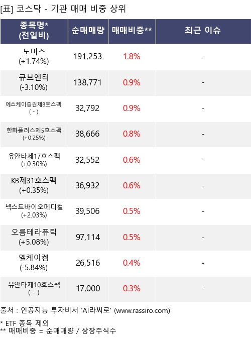 매매 비중 상위 10개항목