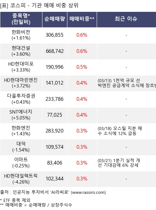 매매 비중 상위 10개항목