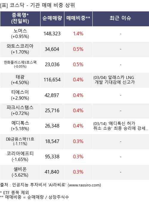 매매 비중 상위 10개항목