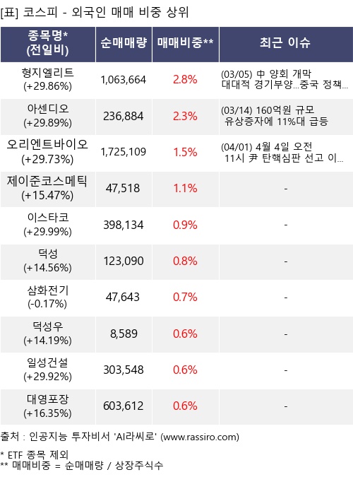 매매 비중 상위 10개항목