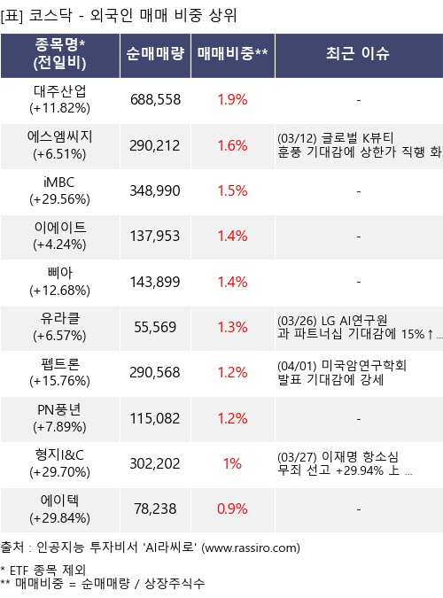 매매 비중 상위 10개항목