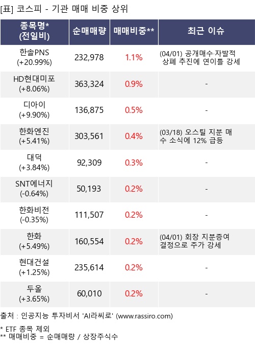 매매 비중 상위 10개항목