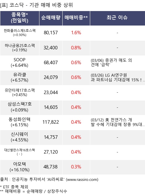 매매 비중 상위 10개항목