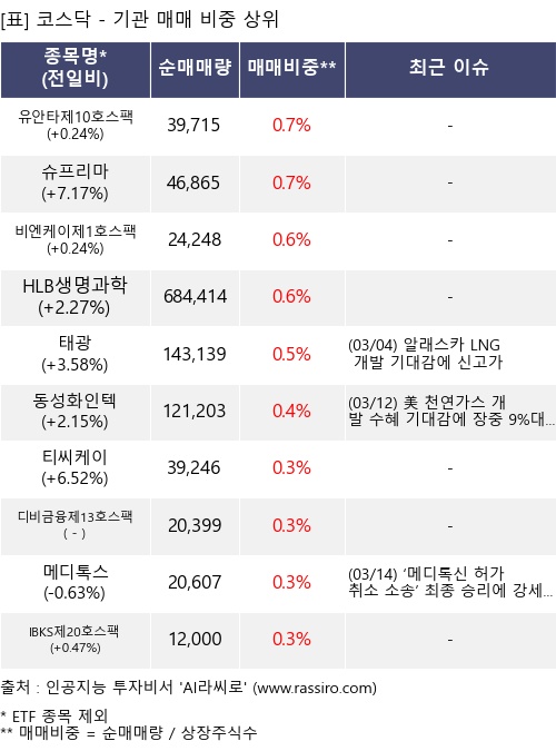 매매 비중 상위 10개항목