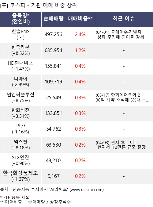 매매 비중 상위 10개항목