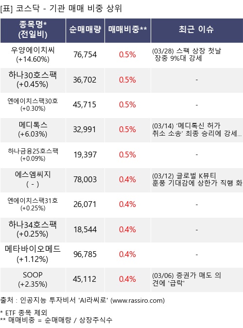 매매 비중 상위 10개항목