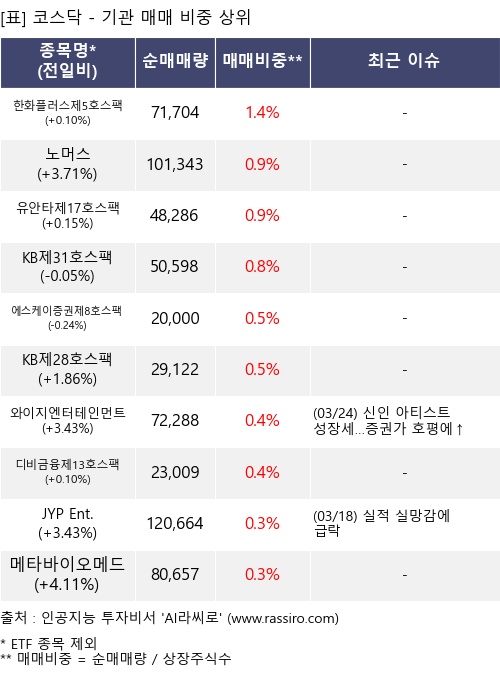 매매 비중 상위 10개항목