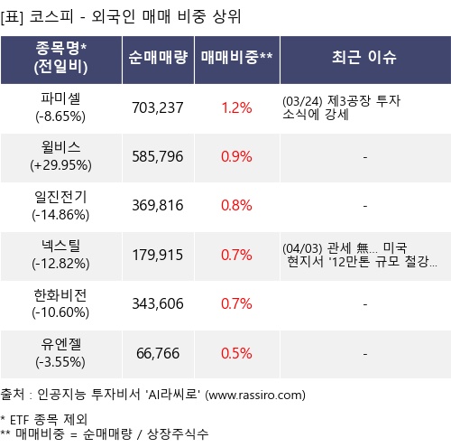 매매 비중 상위 10개항목