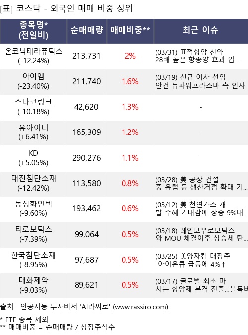 매매 비중 상위 10개항목