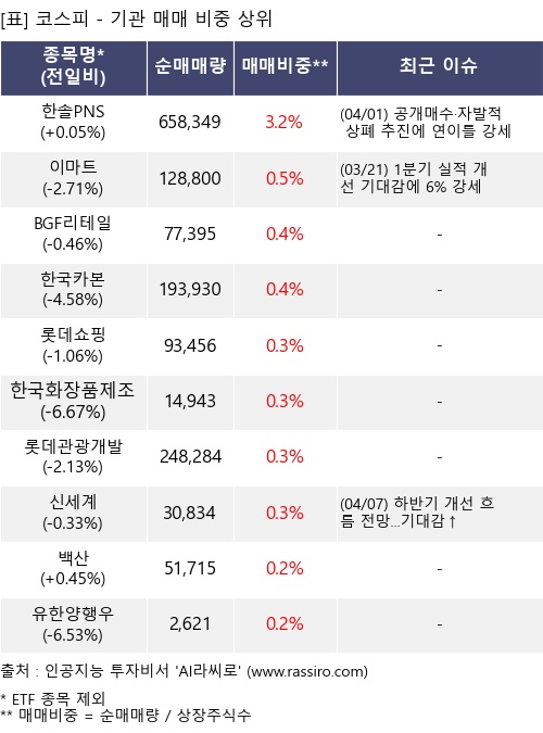 매매 비중 상위 10개항목