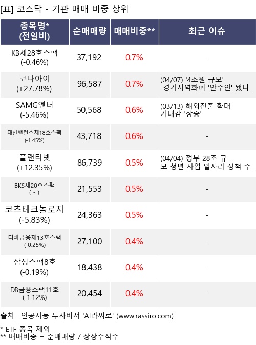 매매 비중 상위 10개항목