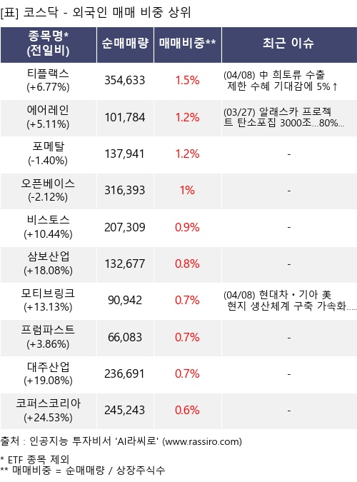 매매 비중 상위 10개항목