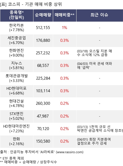 매매 비중 상위 10개항목