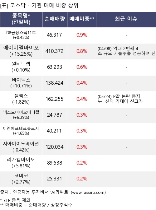 매매 비중 상위 10개항목