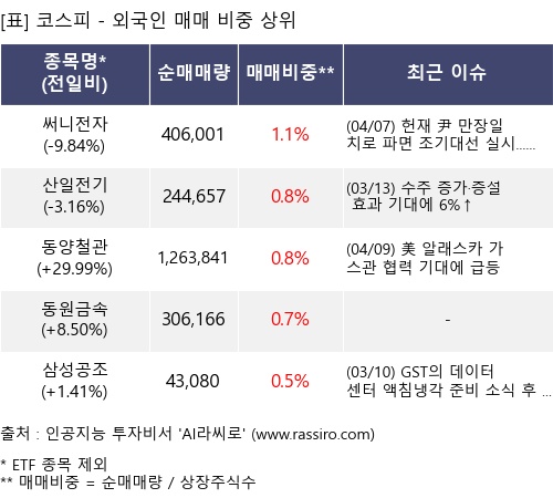 매매 비중 상위 10개항목