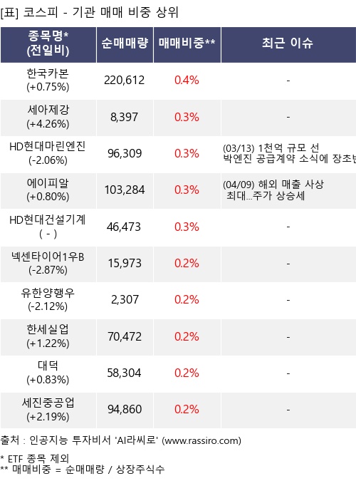 매매 비중 상위 10개항목