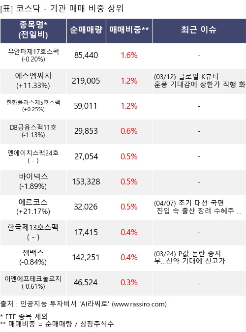 매매 비중 상위 10개항목