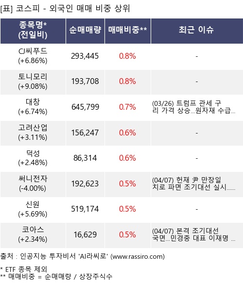 매매 비중 상위 10개항목
