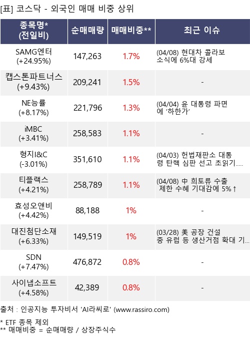 매매 비중 상위 10개항목