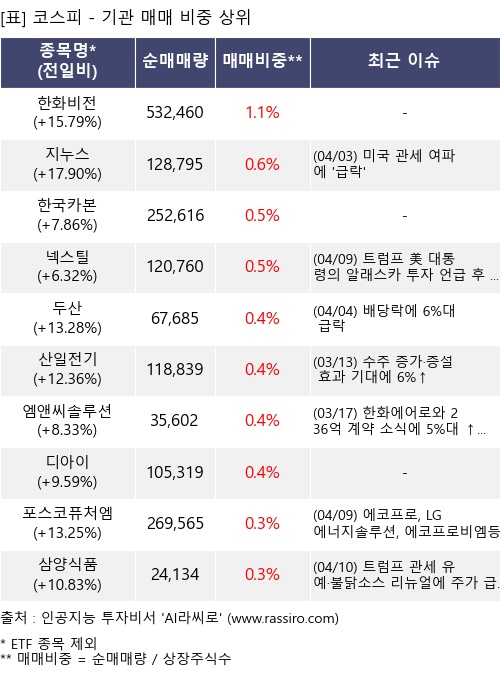 매매 비중 상위 10개항목