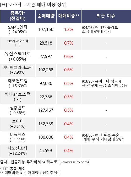 매매 비중 상위 10개항목