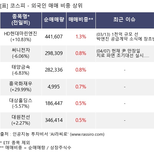 매매 비중 상위 10개항목
