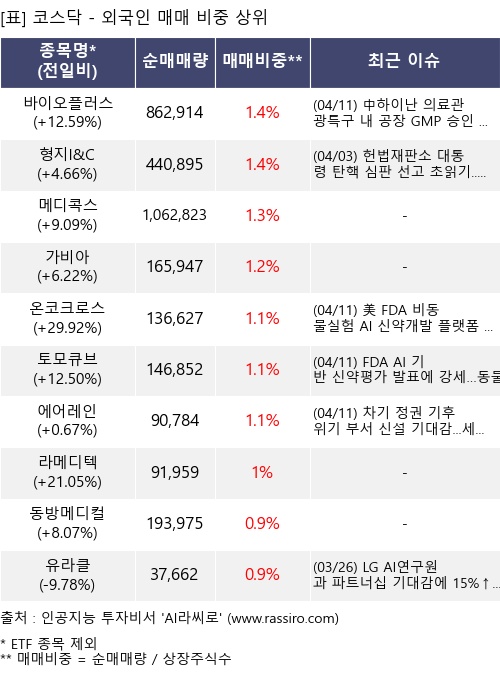 매매 비중 상위 10개항목