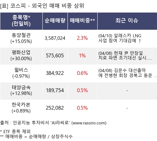 매매 비중 상위 10개항목