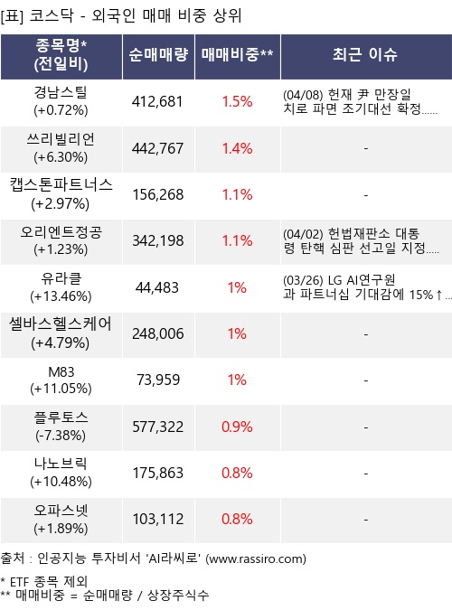 매매 비중 상위 10개항목