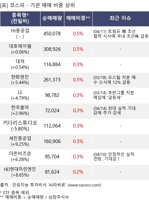 매매 비중 상위 10개항목
