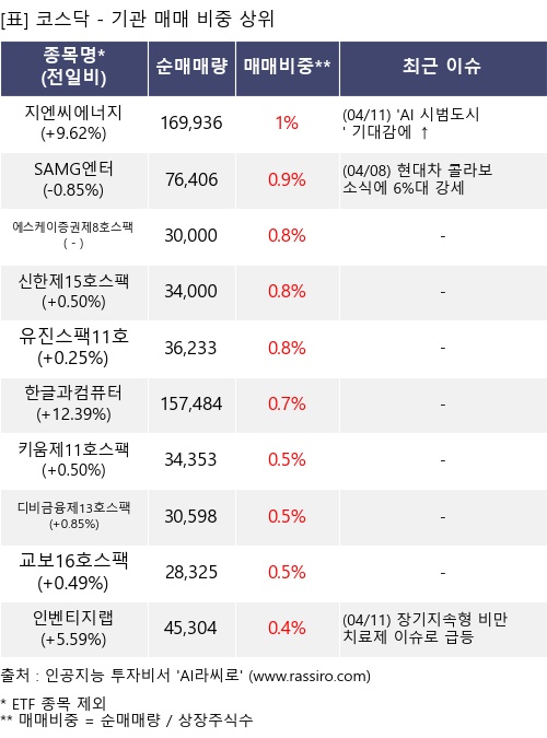 매매 비중 상위 10개항목