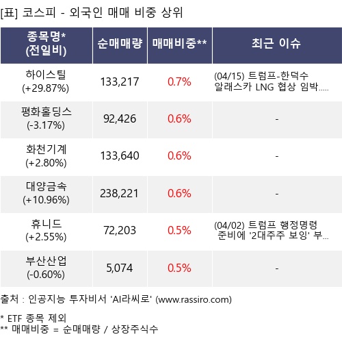 매매 비중 상위 10개항목