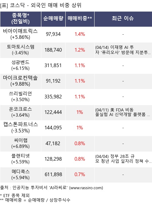 매매 비중 상위 10개항목