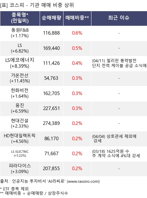 매매 비중 상위 10개항목