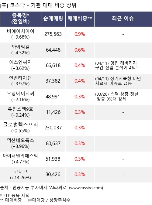 매매 비중 상위 10개항목
