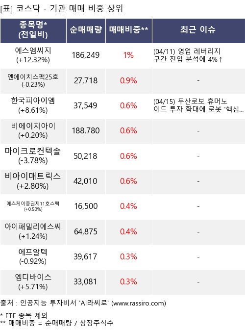 매매 비중 상위 10개항목