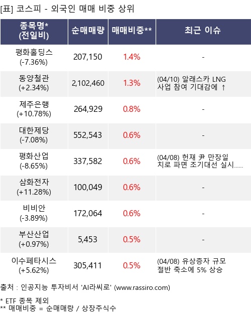 매매 비중 상위 10개항목