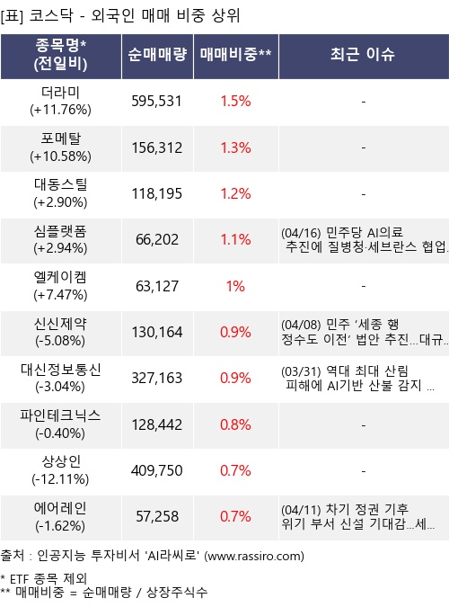 매매 비중 상위 10개항목
