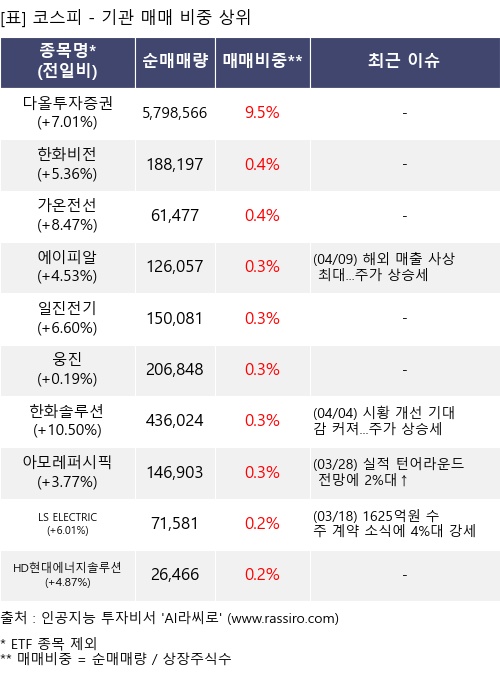 매매 비중 상위 10개항목