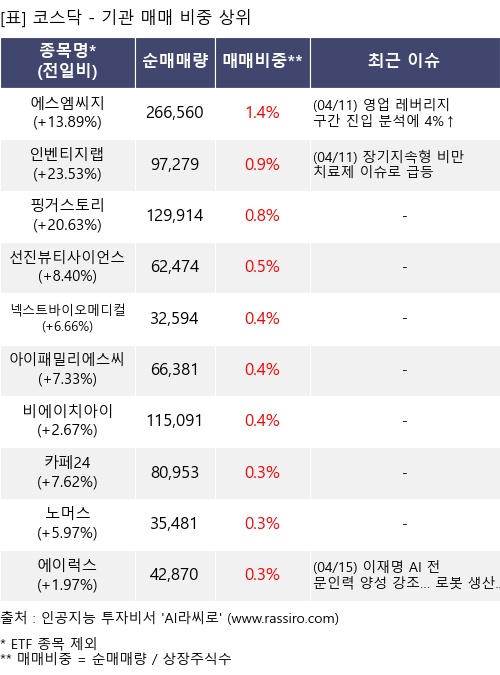 매매 비중 상위 10개항목