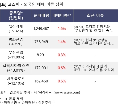매매 비중 상위 10개항목
