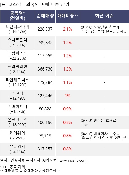 매매 비중 상위 10개항목