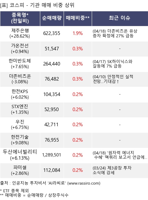 매매 비중 상위 10개항목
