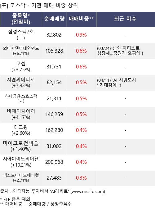 매매 비중 상위 10개항목