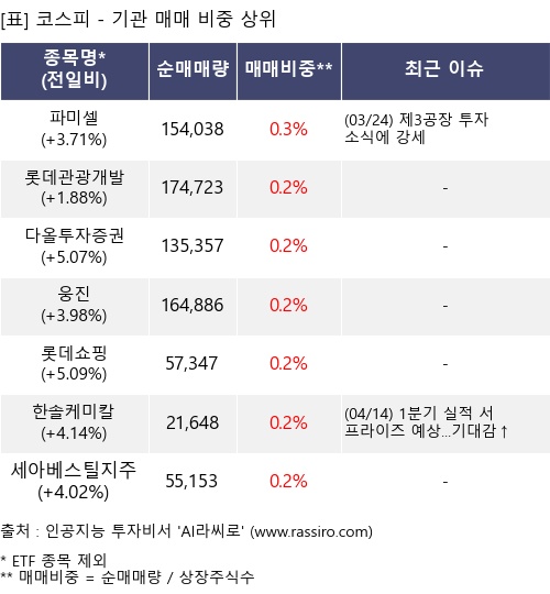 매매 비중 상위 10개항목