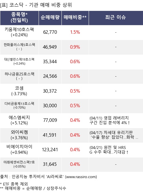 매매 비중 상위 10개항목