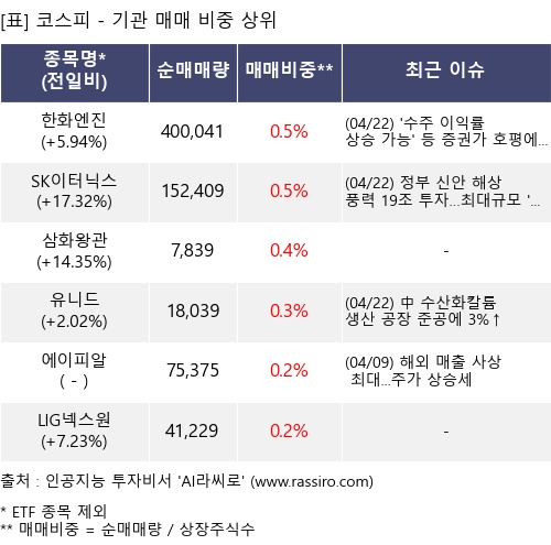 매매 비중 상위 10개항목