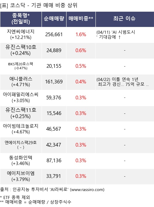매매 비중 상위 10개항목