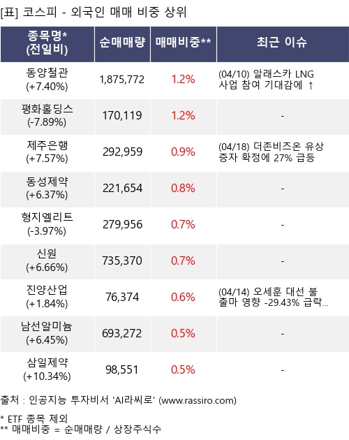 매매 비중 상위 10개항목