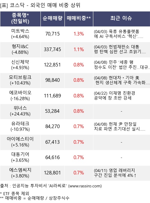 매매 비중 상위 10개항목
